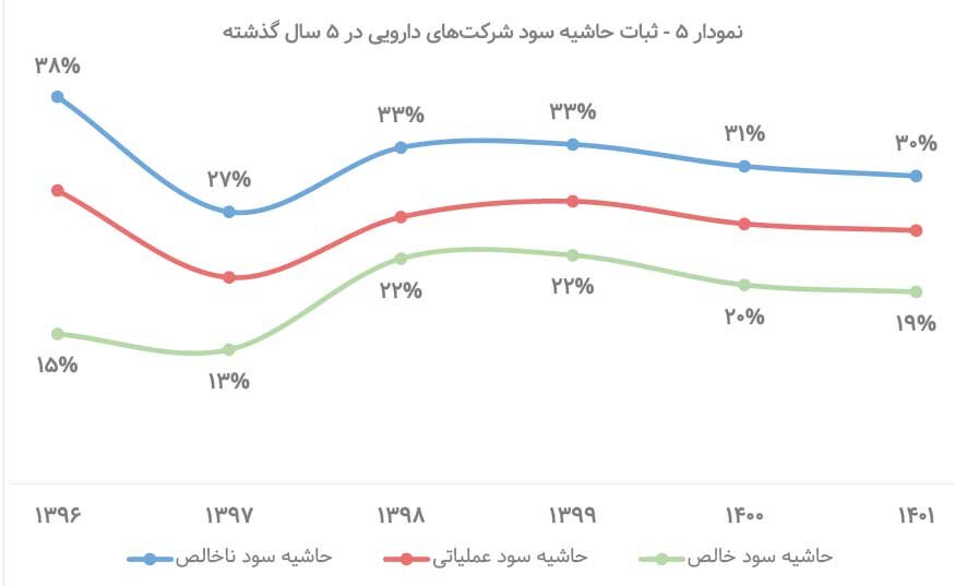 رشد فروش و سودآوری شرکت‌های دارویی