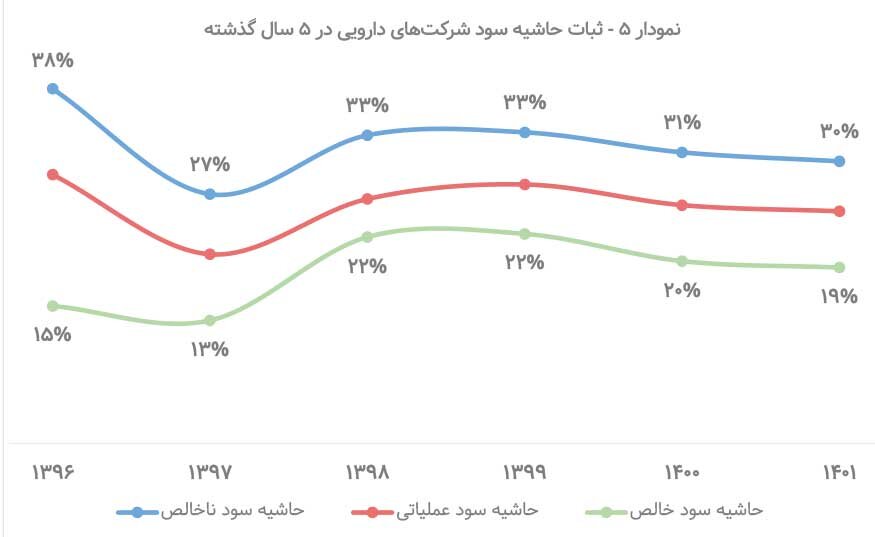 رشد فروش و سودآوری شرکتهای دارویی