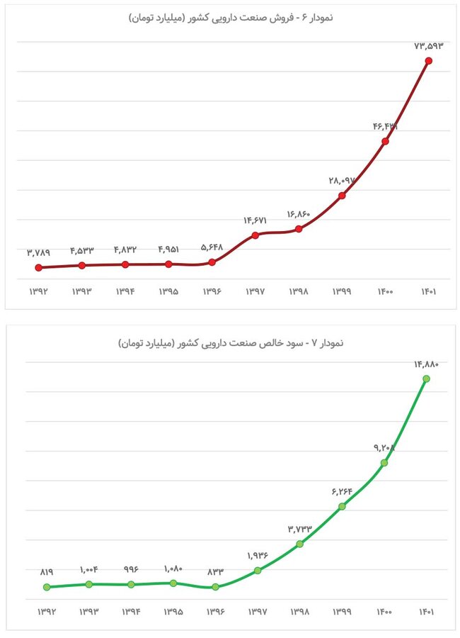 رشد فروش و سودآوری شرکتهای دارویی