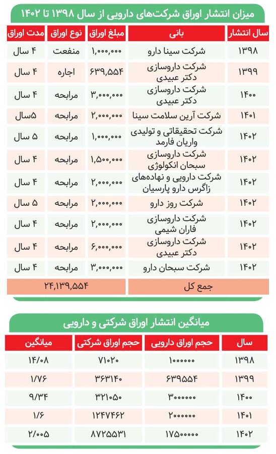 سبقت دارویی‌ها در تأمین مالی از بازار سرمایه 