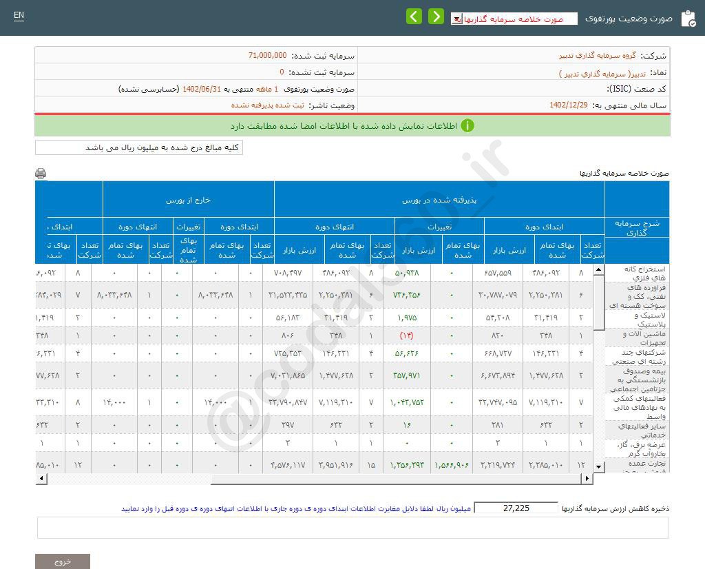 تدبیر در شهریورماه چقدر سود کسب کرد؟