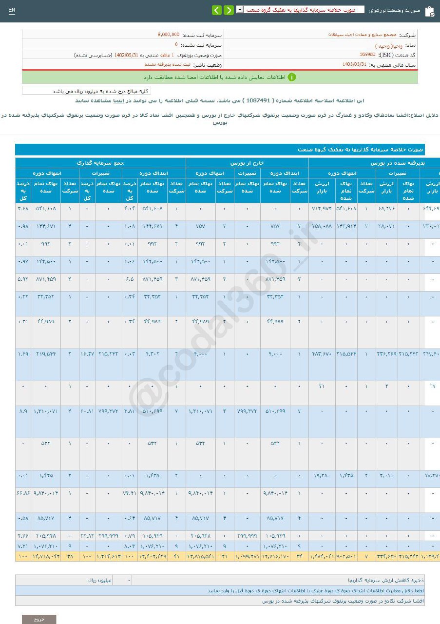 افزایش درآمد واحیا در شهریور ماه