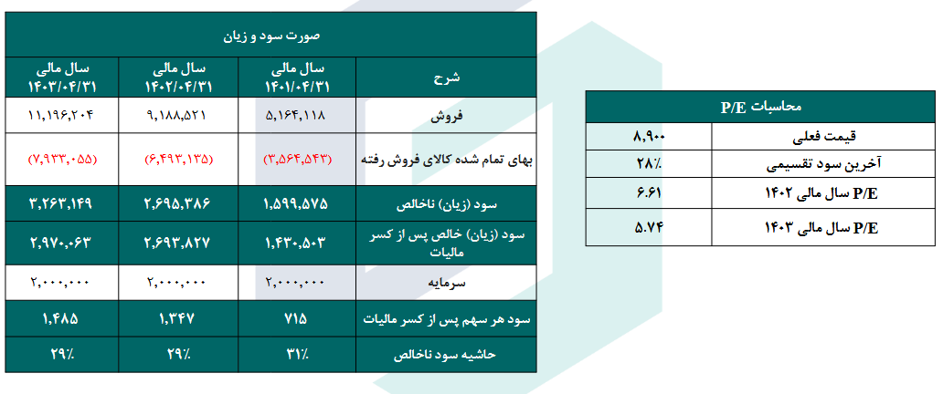 این سهم قندی را برای بلند مدت بخریم؟!