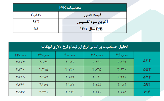 پیش بینی حاشیه سود ناخالص شدوص چقدر است؟