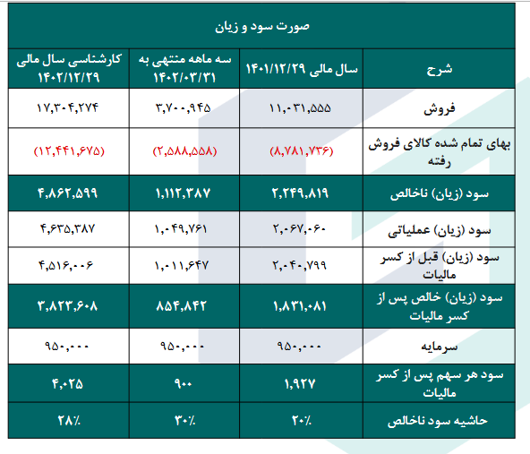 پیش بینی حاشیه سود ناخالص شدوص چقدر است؟