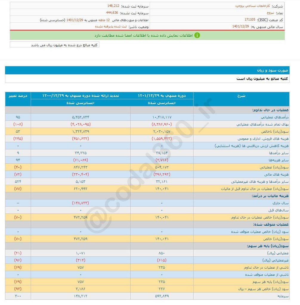 سود هر سهم نبروج چقدر شد؟