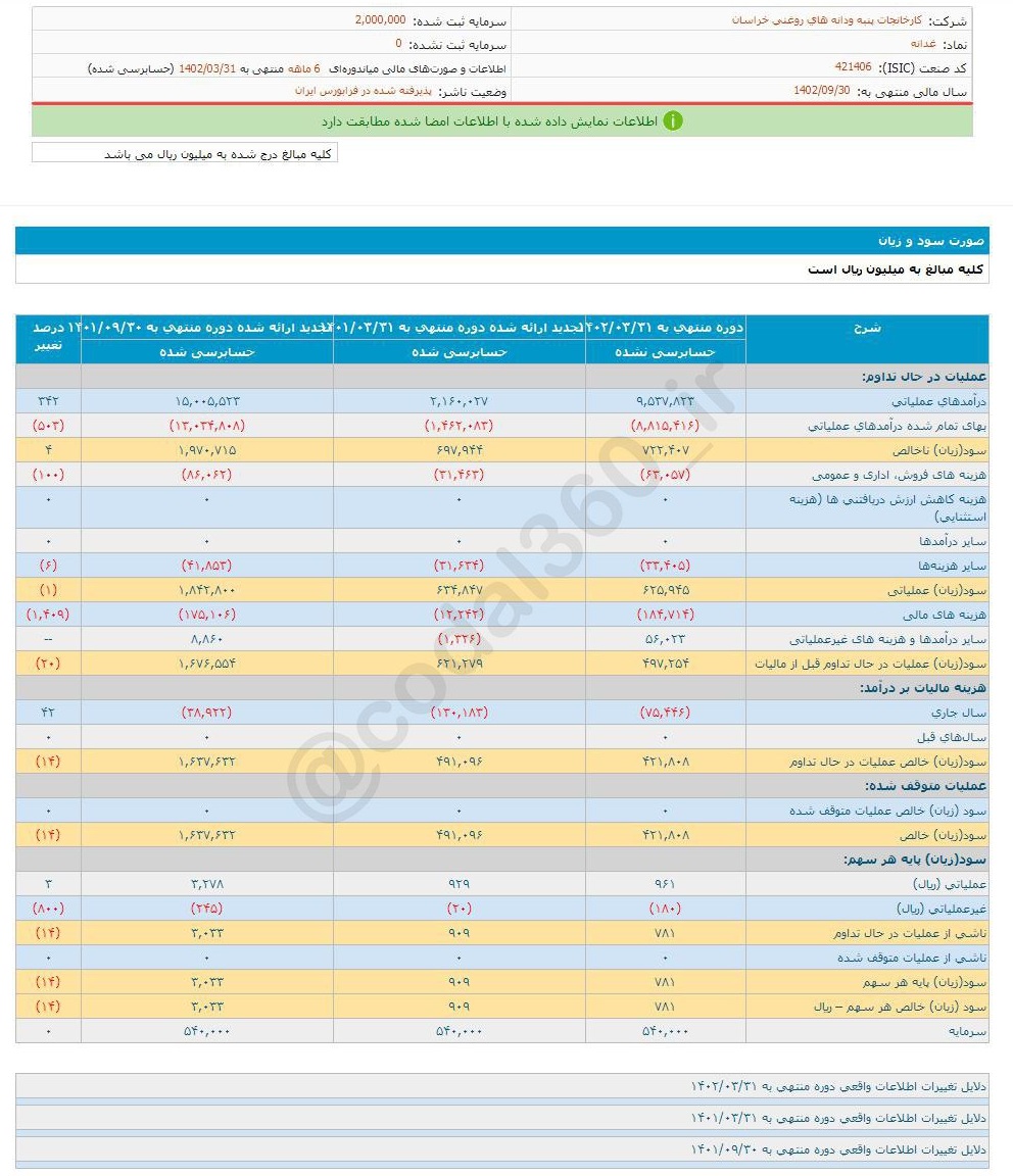 غدانه در ۶ ماه چقدر سود محقق کرد؟