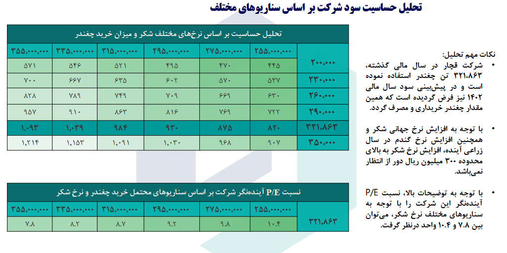 P/E هر سهم قچار چقدر است؟