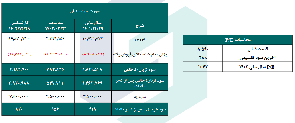 P/E هر سهم قچار چقدر است؟