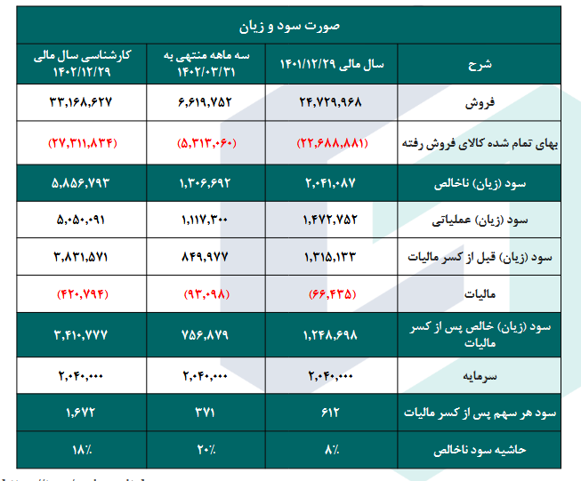 سهم پیزد را بخریم یا خیر؟