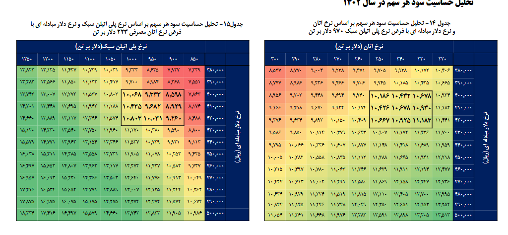 پیش بینی سود آینده آریا چقدر است؟