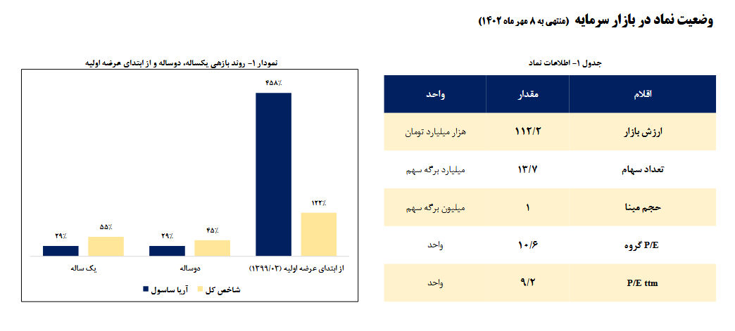 پیش بینی سود آینده آریا چقدر است؟
