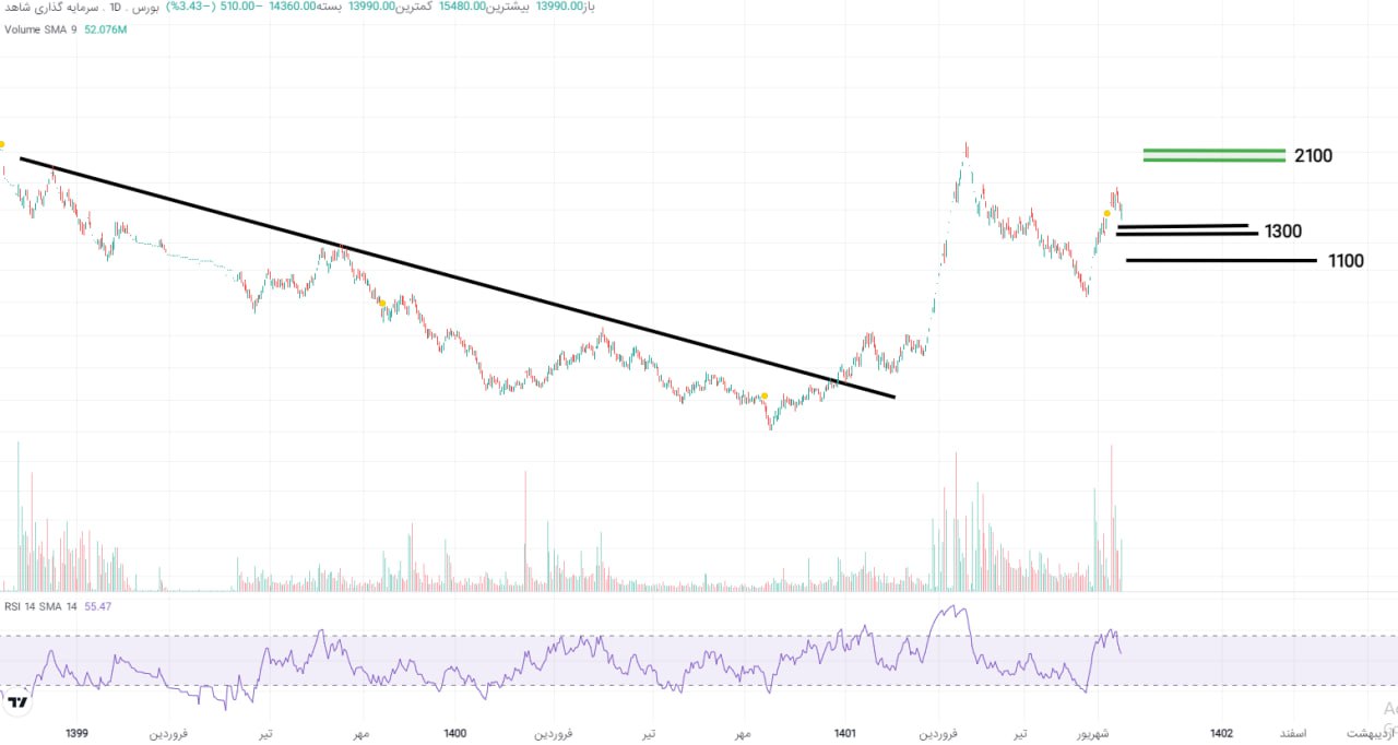 حرکت ادامه دار صعودی ثشاهد