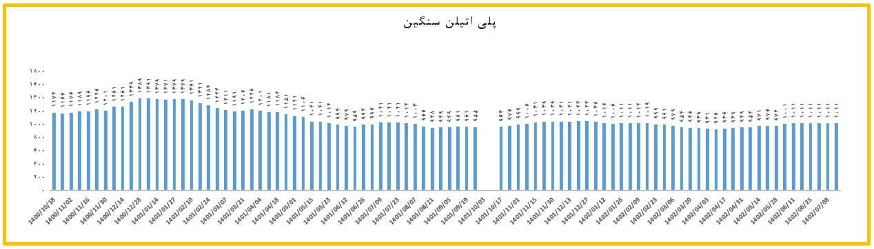 بازار اتیلن در تعطیلات چینی
