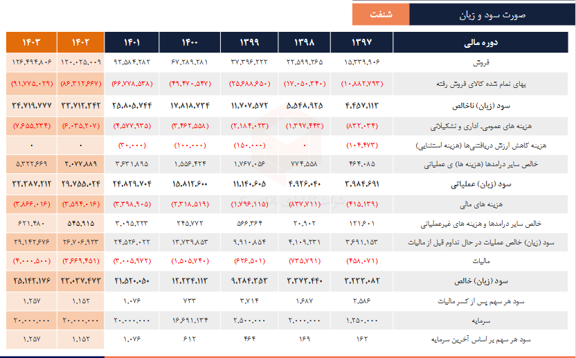 پیش بینی سود آینده شنفت چقدر است؟