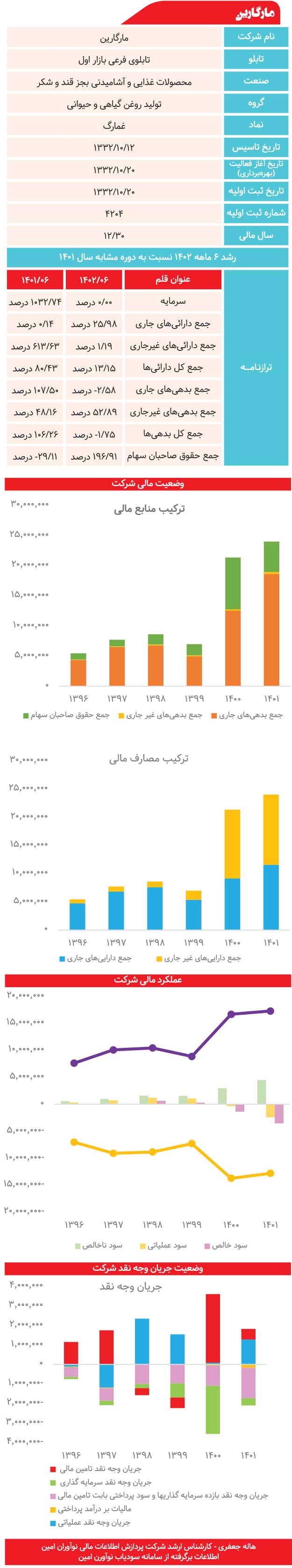 مارگارین زیر ذره‌بین