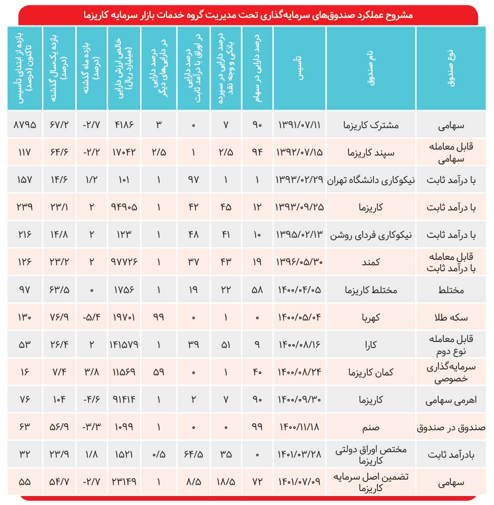 رشد ۱۱۱ درصدی صندوق‌های مشترک کاریزما