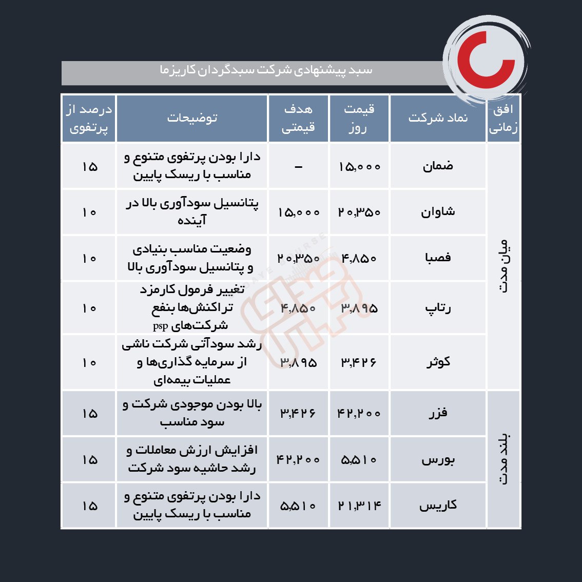 سبدهای پیشنهادی هفته چهارم مهر ماه