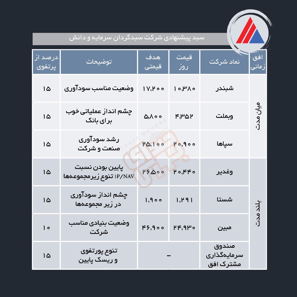 سبدهای پیشنهادی هفته چهارم مهر ماه