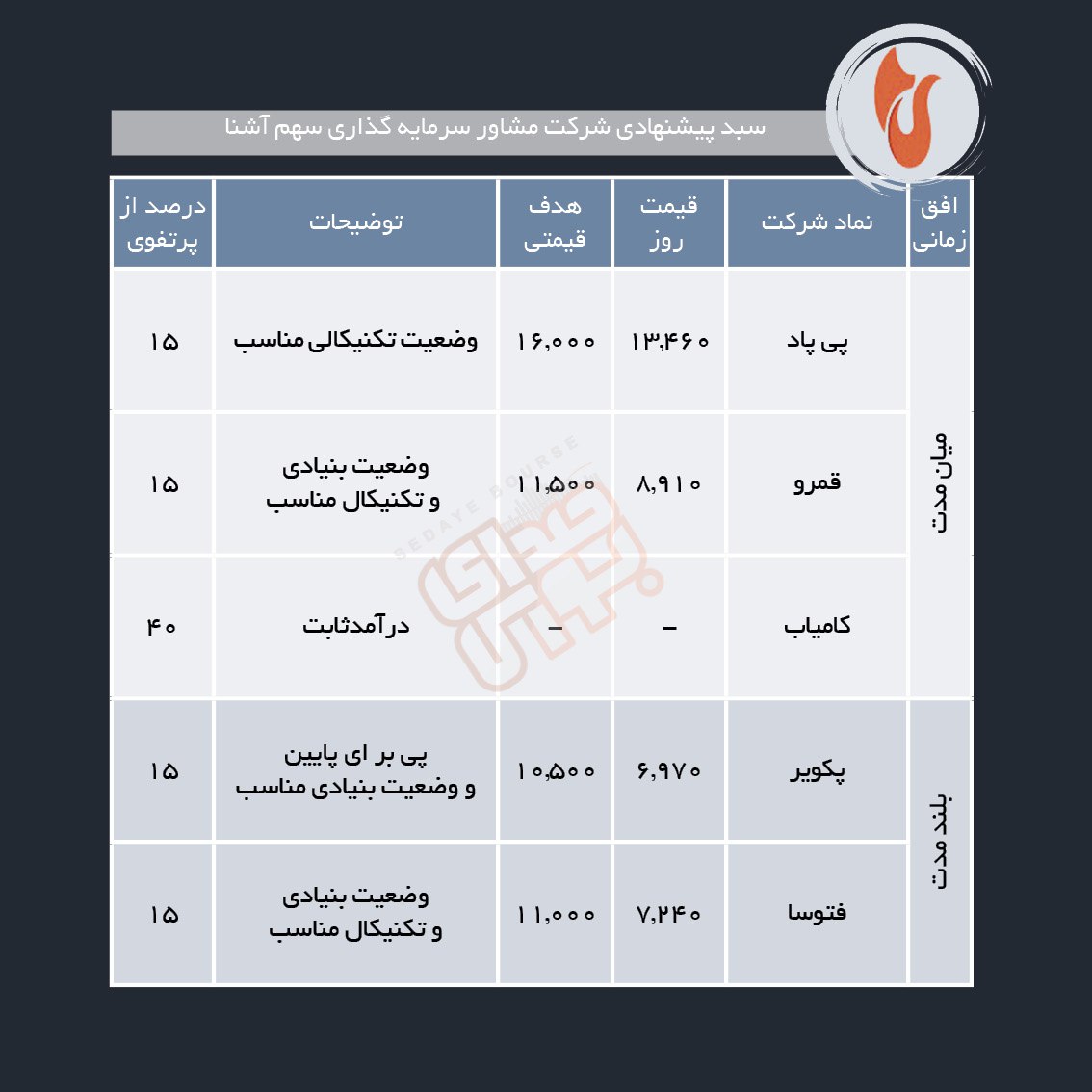 سبدهای پیشنهادی هفته چهارم مهر ماه