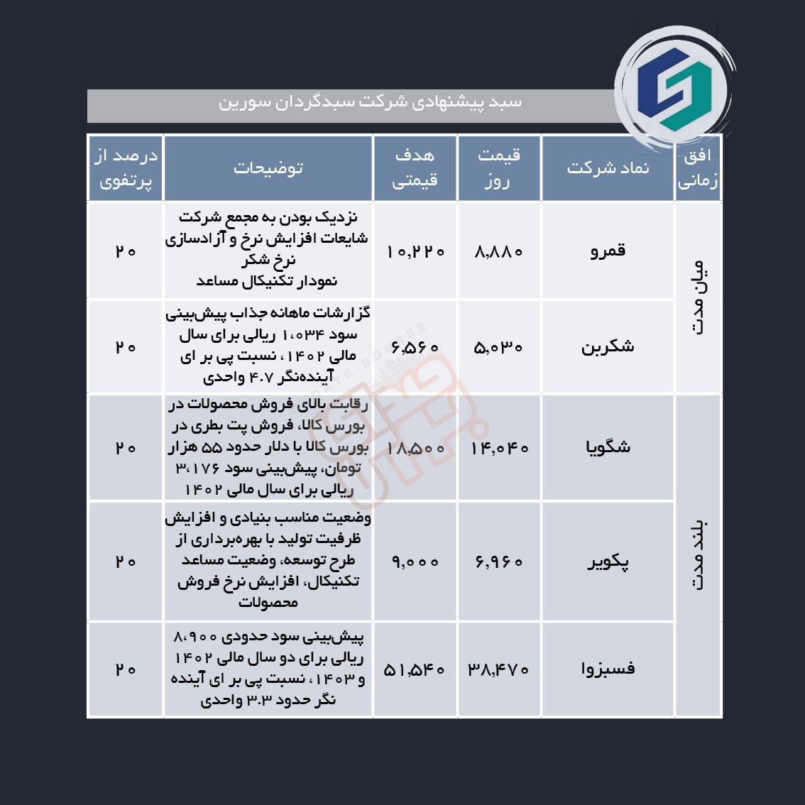 سبدهای پیشنهادی هفته چهارم مهر ماه