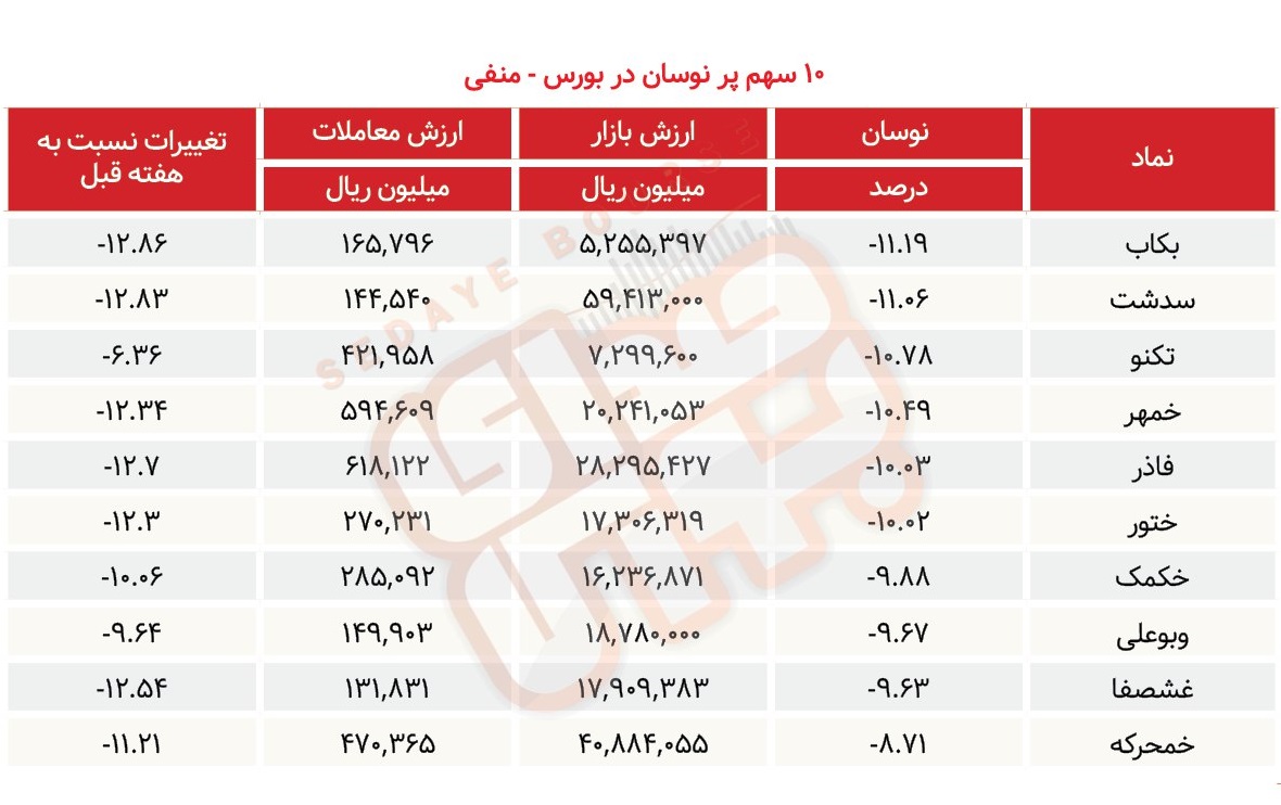 سبقت گرفتگان هفته در رالی بورس