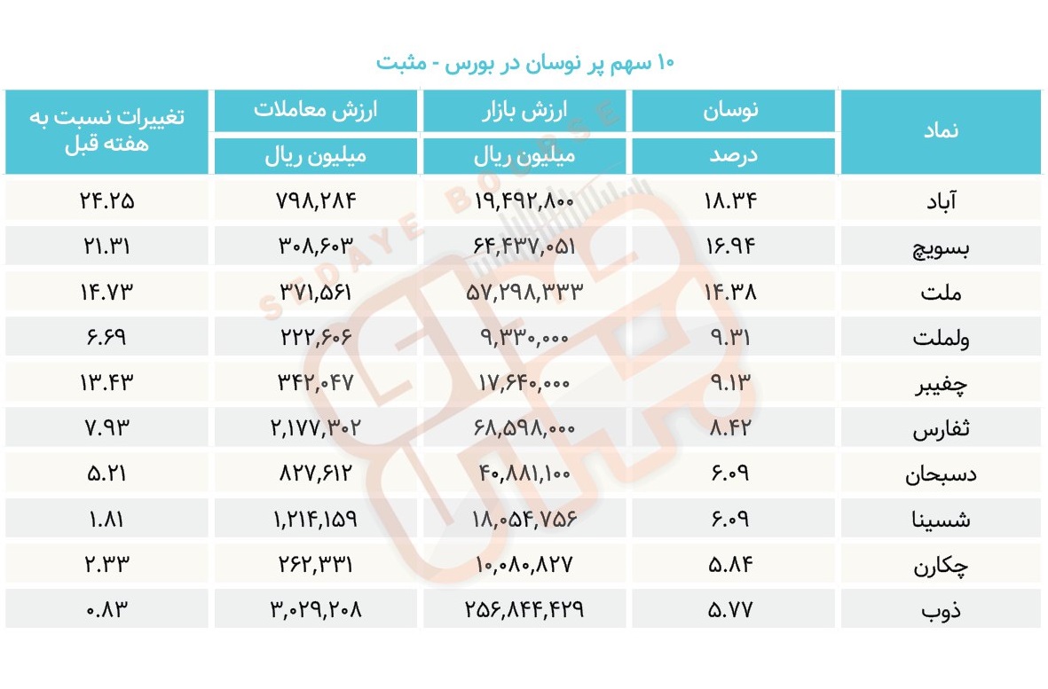 سبقت گرفتگان هفته در رالی بورس