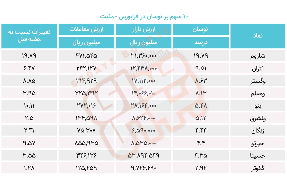 سبقت گرفتگان هفته در رالی بورس