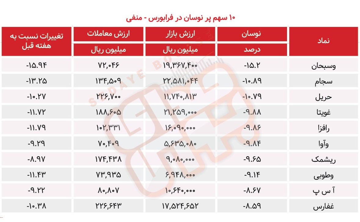 سبقت گرفتگان هفته در رالی بورس