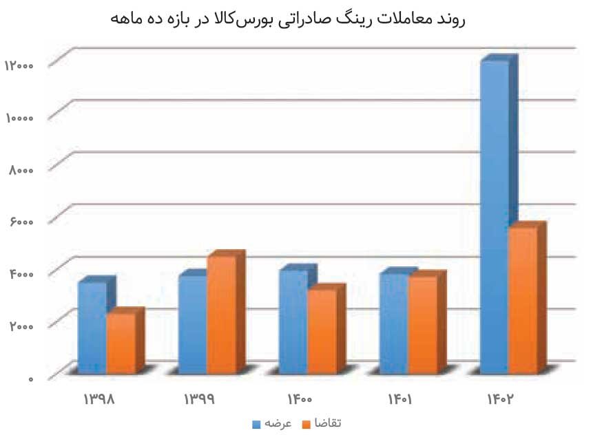 رشد قابل توجه حضور بنگاه‌ها در رینگ صادراتی