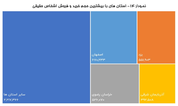 بورس‌بازهای پایتخت همچنان صدرنشین