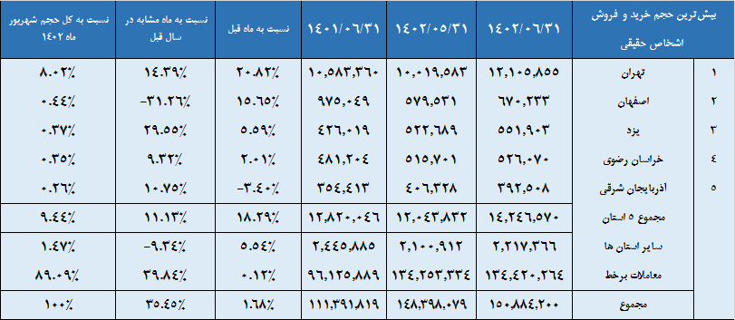 بورسبازهای پایتخت همچنان صدرنشین