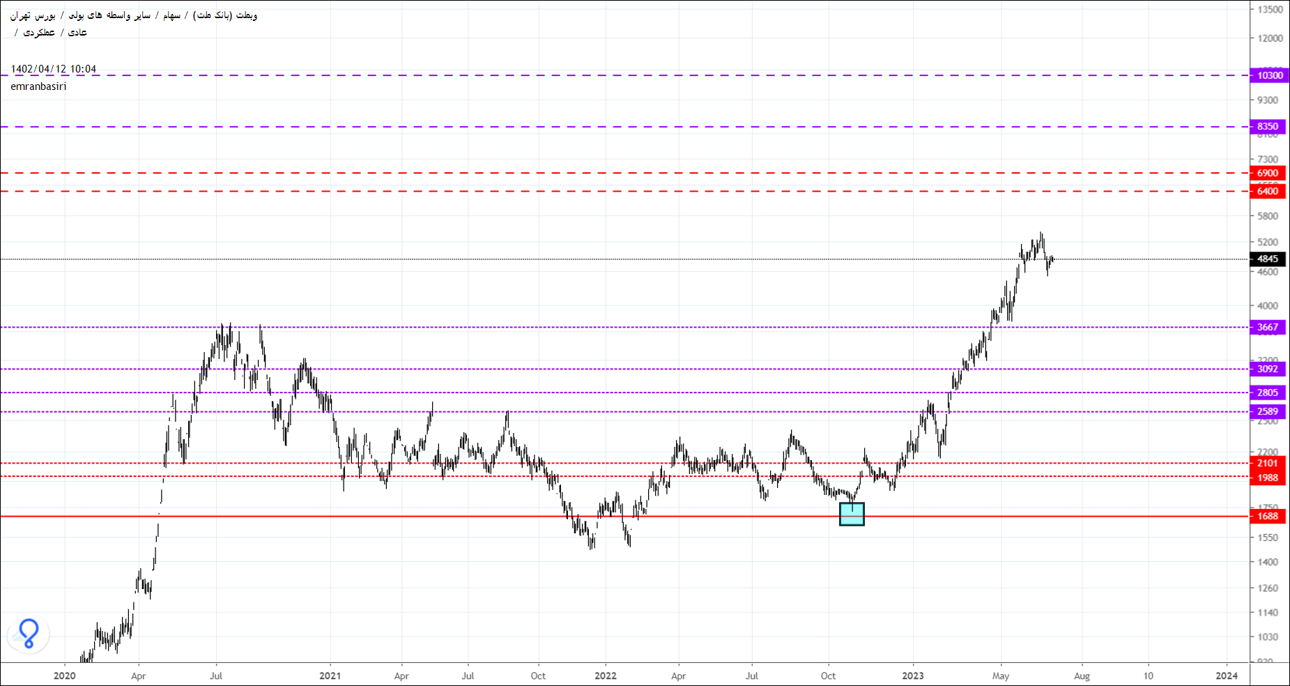 وبملت همه اهداف بالایی تحلیل یکسال قبل را تاچ کرد