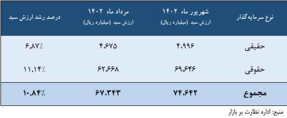 شمارش سرمایه بازیگران خارجی دربورس