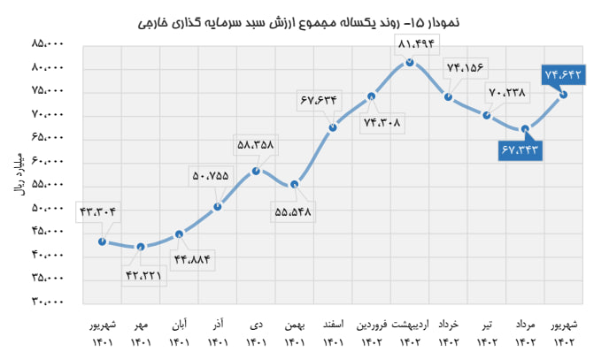 شمارش سرمایه بازیگران خارجی دربورس