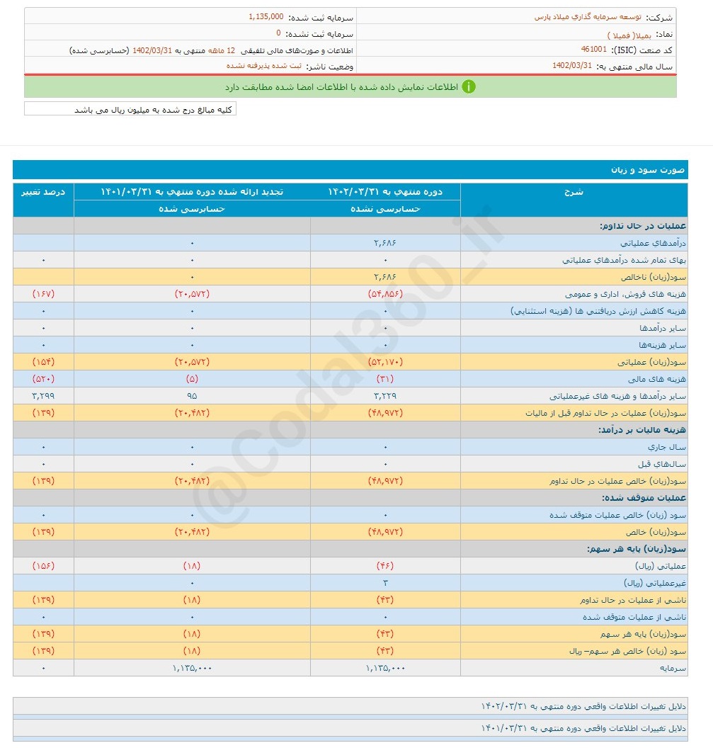 بمیلا چقدر زیان ثبت کرد؟