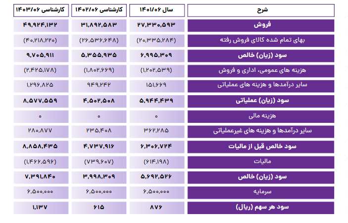 P/E شجم چقدر تغییر کرد؟