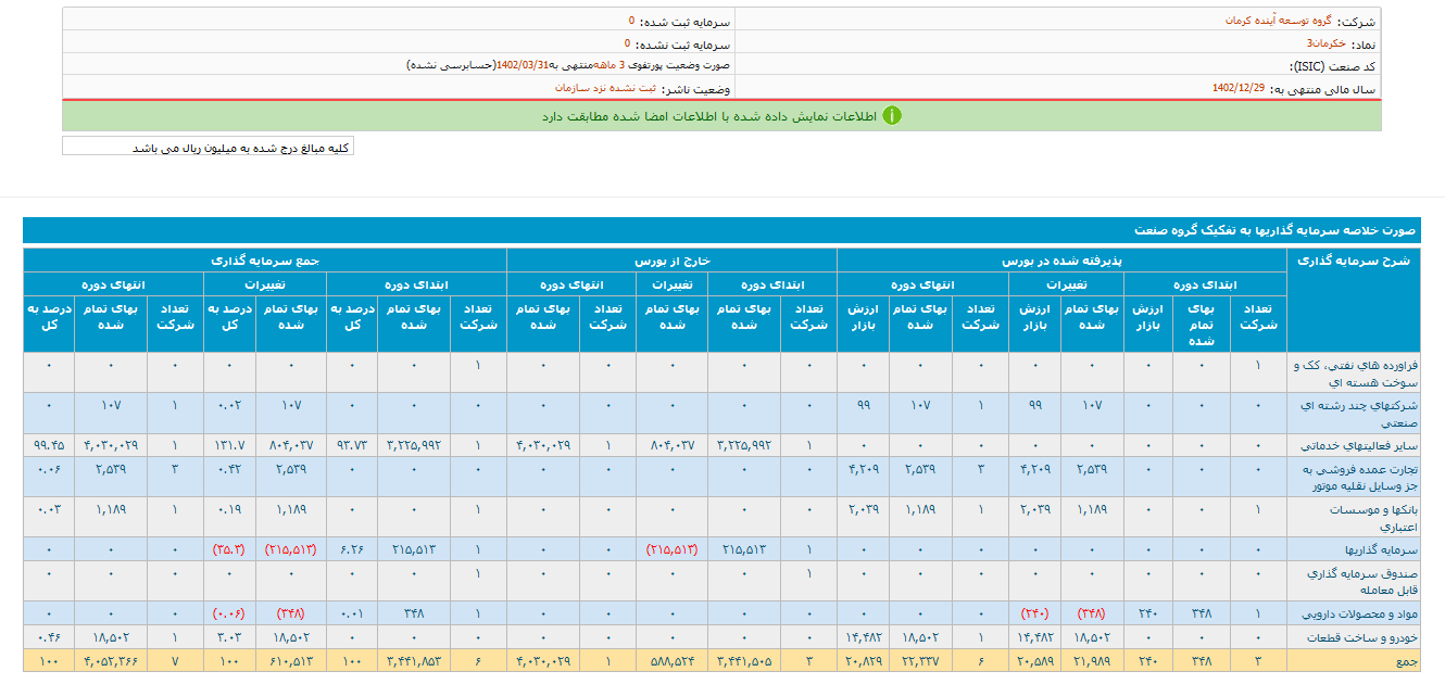 بررسی پرتفوی ۳ ماهه خکرمان ۳