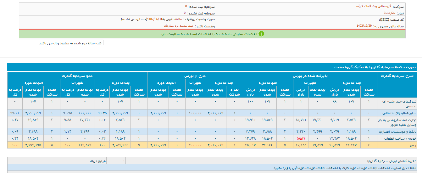 گروه مالی پیشگامان کارآمد ۳ ماهه چقدر درآمد داشت؟