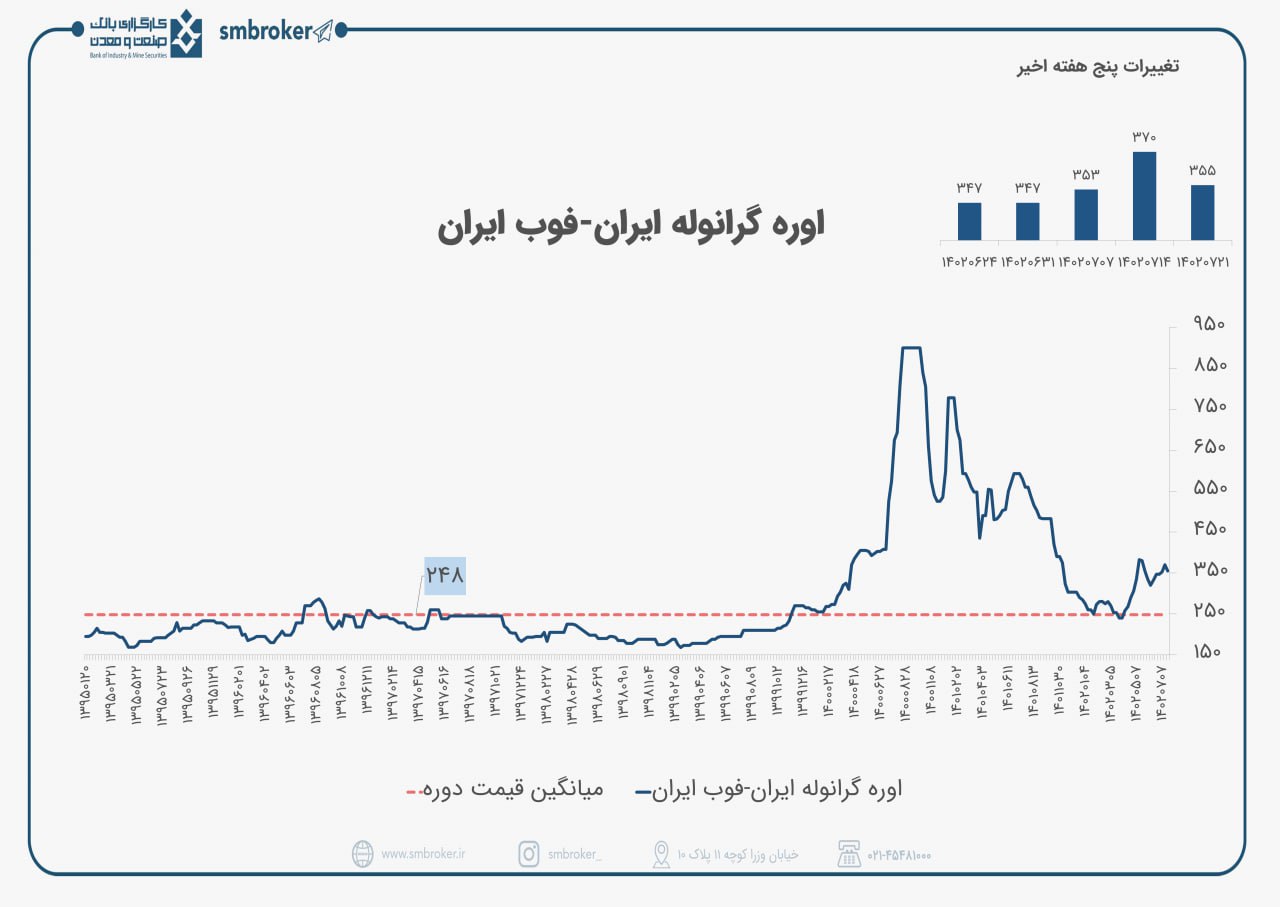 کاهش تقاضا قیمت اوره را نزولی کرد