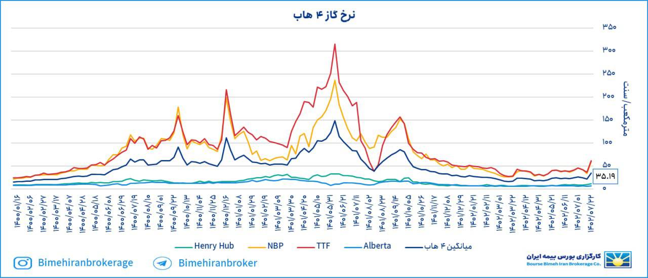 افزایش ۶۱ درصدی میانگین گاز ۴ هاب