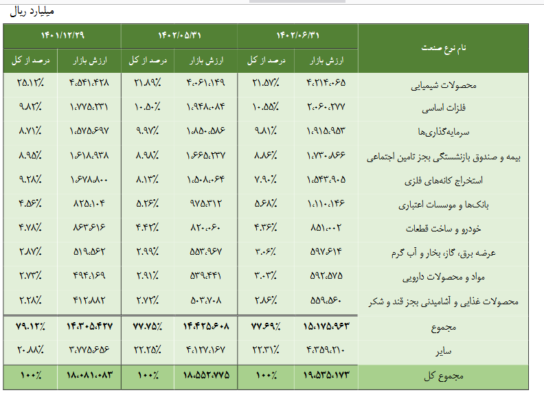 با ارزش ترین صنایع بازار سرمایه کدامند؟