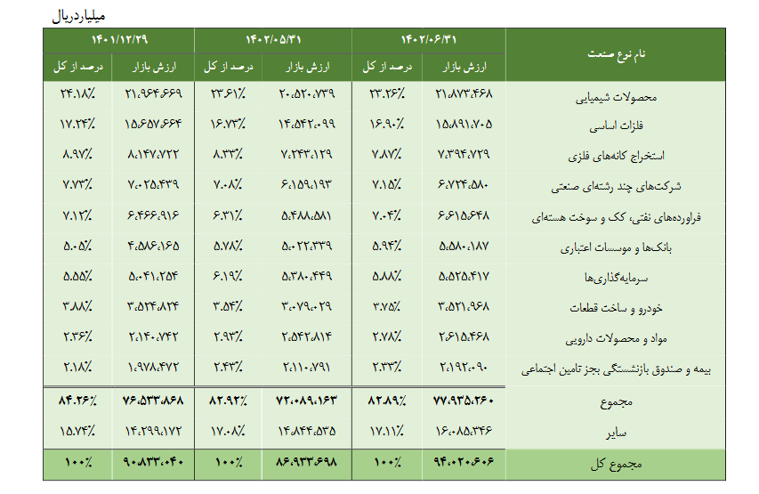 با ارزش ترین صنایع بازار سرمایه کدامند؟