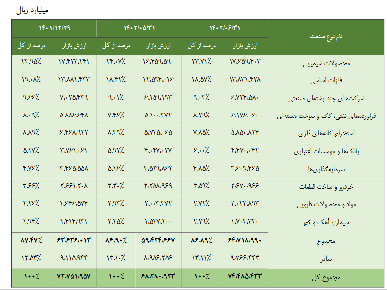با ارزش ترین صنایع بازار سرمایه کدامند؟