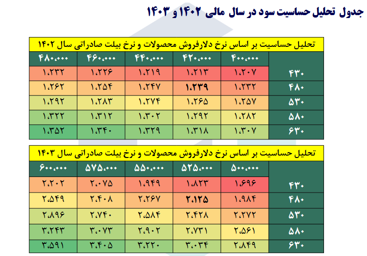 P/E آینده فغدیر چقدر می شود؟