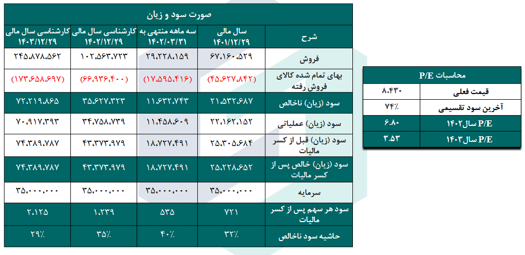 P/E آینده فغدیر چقدر می شود؟