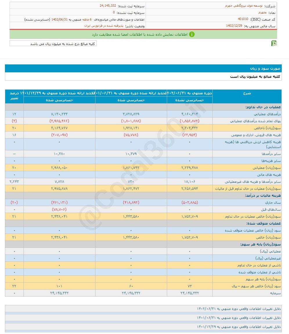 افزایش سود ۶ ماهه بجهرم 