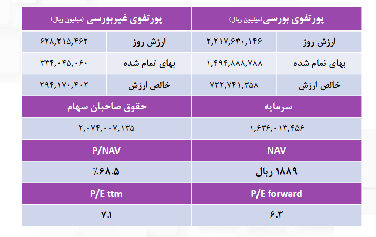 ارزش پرتفوی بورسی شستا چقدر شد؟