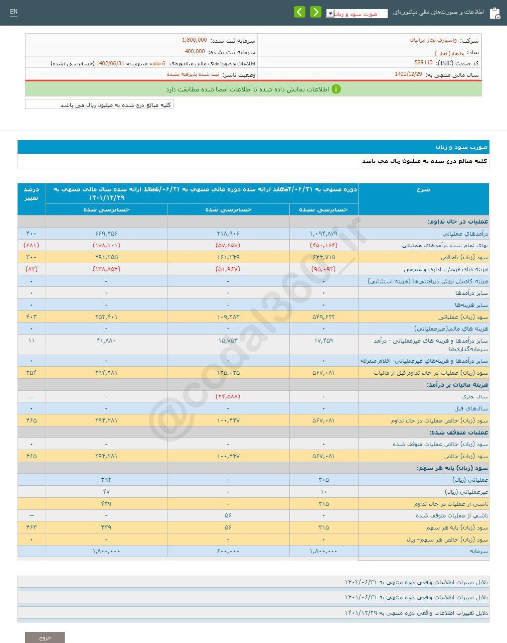 ولتجار ۶ ماهه به چقدر از سود رسید؟