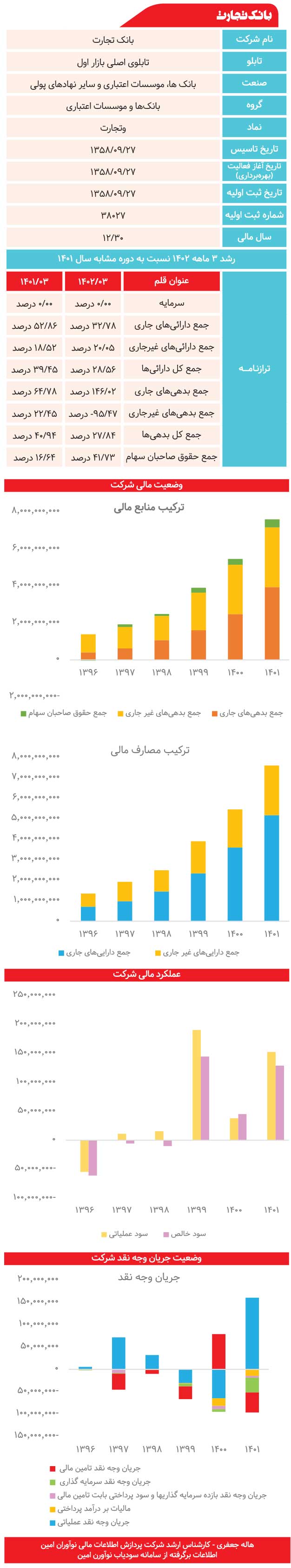 بانک تجارت زیر ذره‌بین